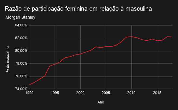 Razão de participação feminina em relação à masculina Gráfico com a razão de participação feminina em relação à masculina, segundo Morgan Stanley. Em 2018, para cada 100 homens no mercado de trabalho, havia 82 mulheres.