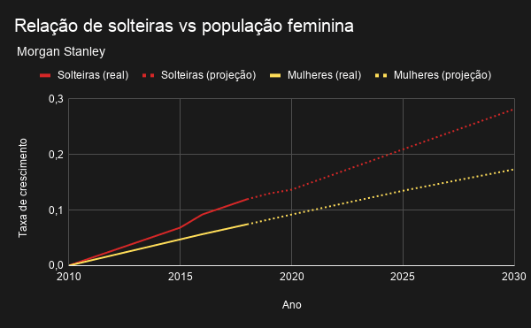 Relação de solteiras vs população feminina Relação de solteiras vs população feminina, segundo Morgan Stanley. Taxa de solteiras estaria crescendo 1,2% anualmente contra 0,8% da população feminina dos Estados Unidos.