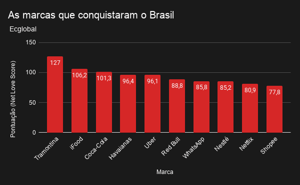 Gráfico com as marcas que conquistaram o Brasil em 2025, segundo Ecglobal