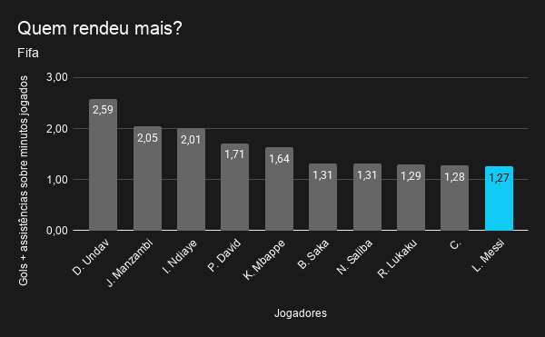 Analisando dados da Fifa, tivemos em 1º o alemão Undav, com 2,59 de contribuição de gols e assistências a cada 90 minutos, em 2º o suíço Manzambi, com 2,05, e em 3º o senegalês Ndiaye, com 2,01. Do Brasil, Vini Jr. foi o melhor, com 0,89 contribuições por partida, estando em 35º lugar