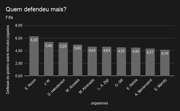 Analisando dados da Fifa, em 1º o curaçaense Room, com 6,3, em 2º o suíço Zetterström, com 5,4, e em 3º o inglês Henderson, com 5,29. Do Brasil, Alisson foi quem mais defendeu, com 2,6 defesas por partida, ficando em 34º lugar
