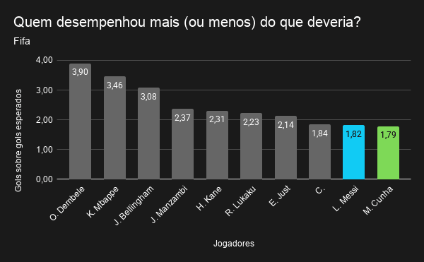 Analisando dados da Fifa, em 1º lugar tivemos o francês Dembélé, com 3,9 gols acima do esperado, em 2º o francês Mbappé, com 3,46, e em 3º o inglês Bellingham, com 3,08 gols. Do Brasil, Matheus Cunha fez 1,79 gol acima do esperado, ficando em 10º lugar