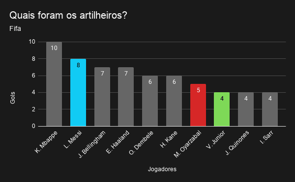 Analisando dados da Fifa, em 1º tivemos o francês Mbappé, com 10 gols, em 2º o argentino Messi, com 8, e em 3º o inglês Bellingham e o norueguês Haaland, ambos com 7. Do Brasil, Vini Jr. foi o melhor, com 4 gols, empatado com o mexicano Quiñones e o senegalês Sarr