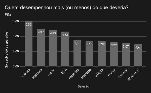 Analisando dados da Fifa, em 1º lugar tivemos a Holanda, com 6 gols acima do esperado, em 2º a Inglaterra, com 4,97, e em 3º o Japão, com 4,83. O Brasil ficou em 38º, com 0,88 gol abaixo do esperado