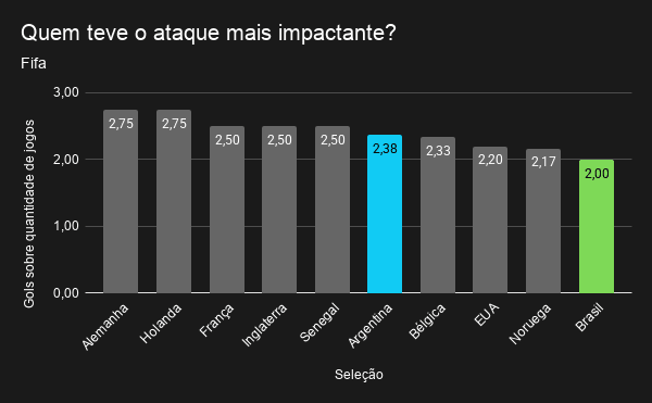 Analisando dados da Fifa, em 1º lugar tivemos empatadas a Alemanha e a Holanda, com 2,75 gols por jogo, e em 3º a França, a Inglaterra e o Senegal, com 2,5. O Brasil ficou em 10º junto de Japão e México, com 2