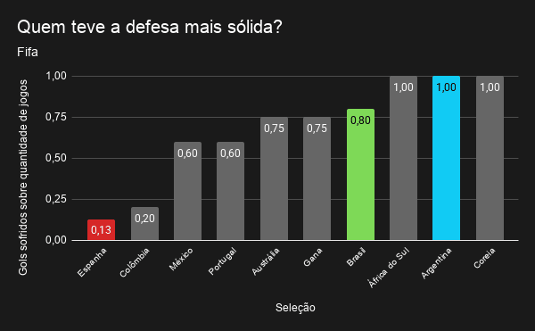 Analisando dados da Fifa, a Espanha ficou em 1º lugar com 0,13 gol sofrido por partida, em 2º a Colômbia com 0,2, e em 3º México e Portugal com 0,6. O Brasil ficou em 7º com 0,8