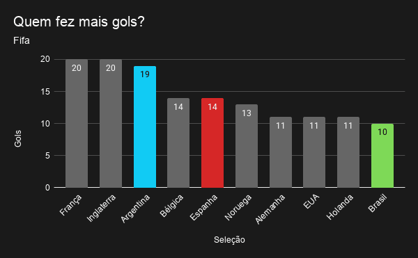 Analisando dados da Fifa, em 1º lugar tivemos empatadas a França e a Inglaterra com 20, e em 3º a Argentina com 19. O Brasil ficou em 10º junto de Marrocos, México, Senegal e Suíça, com 10