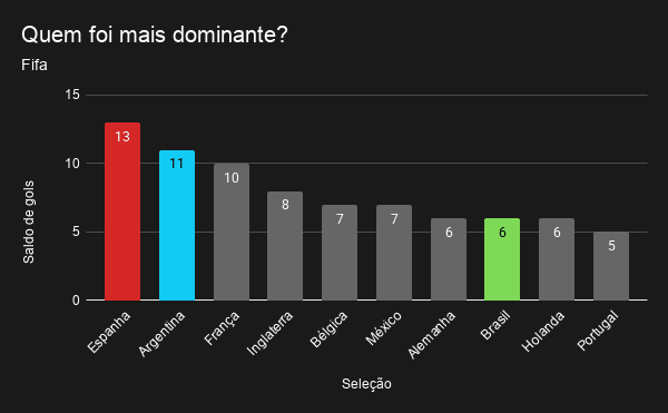 Analisando dados da Fifa, em 1º lugar tivemos a Espanha com 13 de saldo de gols, sofrendo apenas 1 gol na competição inteira, em 2º a Argentina com 11, e em 3º a França com 10. O Brasil ficou em 7º junto de Alemanha e Holanda, com 6