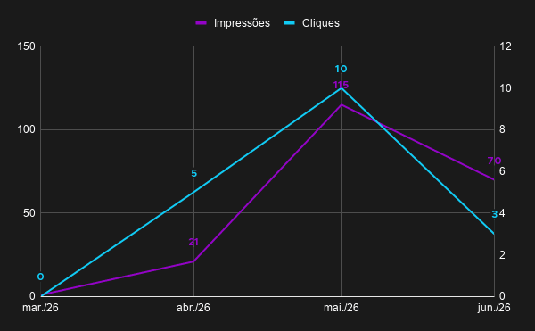 Gráfico com impressões e cliques branded, do Google Search Console, ao longo do tempo da Data Paradise no 1º semestre de 2026