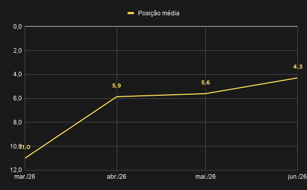 Gráfico com posição média branded, do Google Search Console, ao longo do tempo da Data Paradise no 1º semestre de 2026