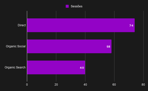 Gráfico com principais canais por sessões, do Google Analytics, da Data Paradise no 1º semestre de 2026. Com Direto, Orgânico Social e Pesquisa Orgânica