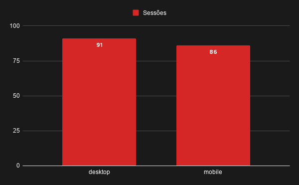 Gráfico com principais dispositivos por sessões, do Google Analytics, da Data Paradise no 1º semestre de 2026. Com desktop e mobile quase empatados com 50% de representatividade cada