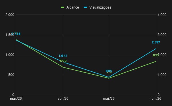 Gráfico com alcance e visualizações, do Instagram, ao longo do tempo da Data Paradise no 1º semestre de 2026