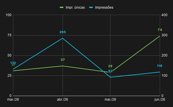 Gráfico com impressões e impressões únicas, do LinkedIn, ao longo do tempo da Data Paradise no 1º semestre de 2026