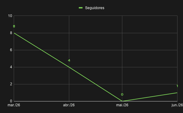 Gráfico com seguidores, do LinkedIn, ao longo do tempo da Data Paradise no 1º semestre de 2026