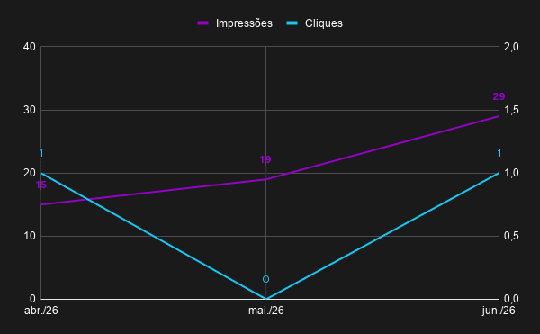 Gráfico com impressões e cliques non branded, do Google Search Console, ao longo do tempo da Data Paradise no 1º semestre de 2026