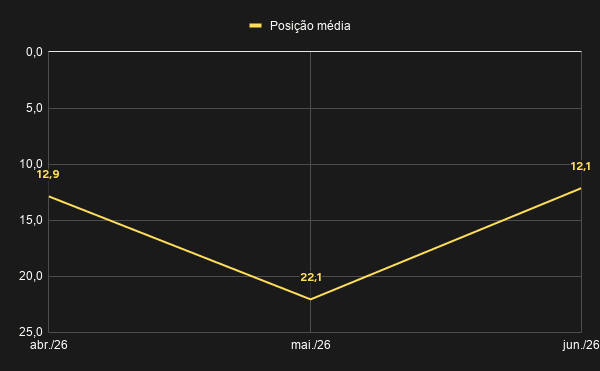 Gráfico com posição média non branded, do Google Search Console, ao longo do tempo da Data Paradise no 1º semestre de 2026