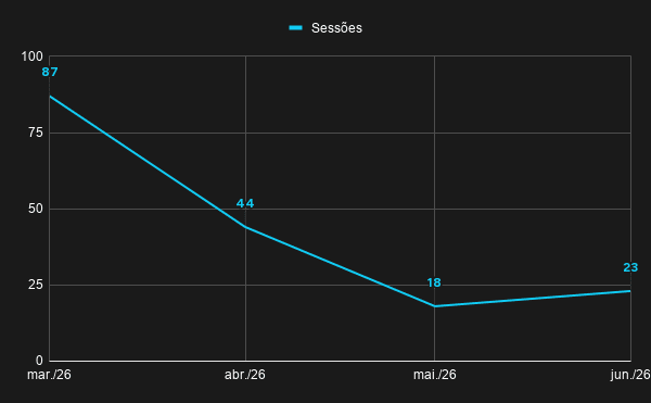 Gráfico com sessões, do Google Analytics, ao longo do tempo da Data Paradise no 1º semestre de 2026