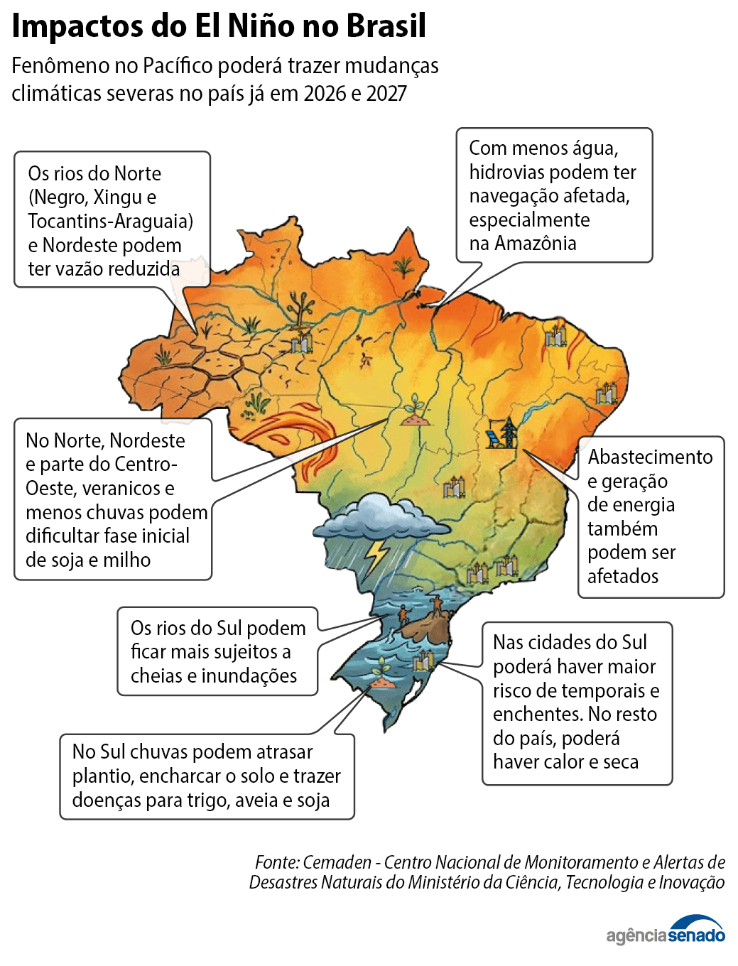 Impactos do El Niño no Brasil