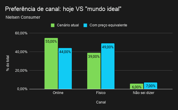Gráfico com a preferência por canal (online ou físico) de leitores brasileiros, segundo Nielsen Consumer. A dominância do online está mais ligada ao preço do que ao comportamento. Com preços equiparados, o físico superaria o digital.