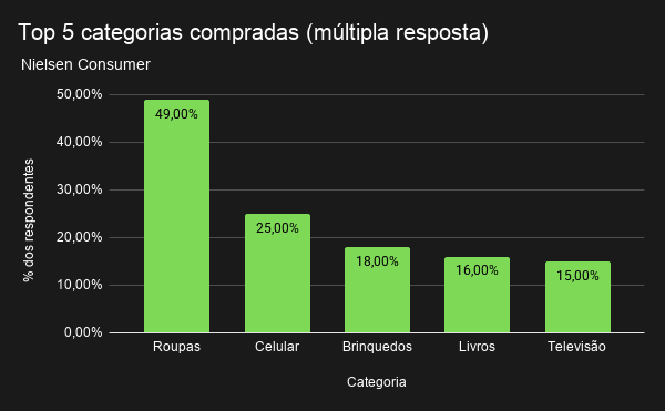 Gráfico com as top 5 categorias compradas pela população brasileira acima dos 18 anos que comprou ao menos um livro no período de Nov/23 até Out/24, segundo Nielsen Consumer. Sendo: roupas, celular, brinquedos, livros e televisão.