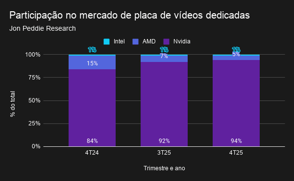 Gráfico com a participação da Intel, AMD e Nvidia no ramo de placa de vídeos. No 4º trimestre de 2025, Nvidia correspondeu 94% do total