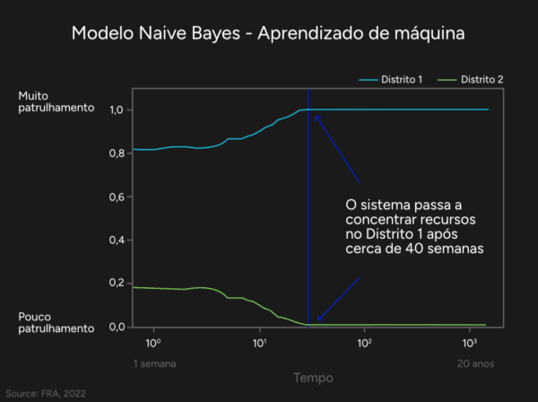 Modelo Naive Bayes, segundo Agência dos Direitos Fundamentais da União Europeia. Neste caso, a distribuição se concentra no distrito 1 após cerca de 40 semanas.