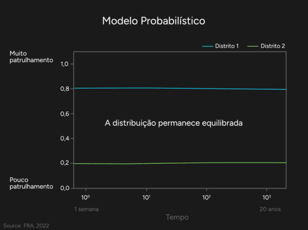 Modelo probabilístico, segundo Agência dos Direitos Fundamentais da União Europeia. Neste caso, a distribuição entre distritos permanece igual ao longo do tempo.